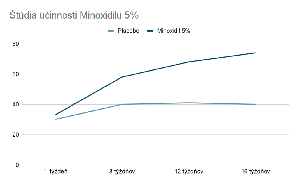 Graf znázorňujúci účinnosť minoxidilu